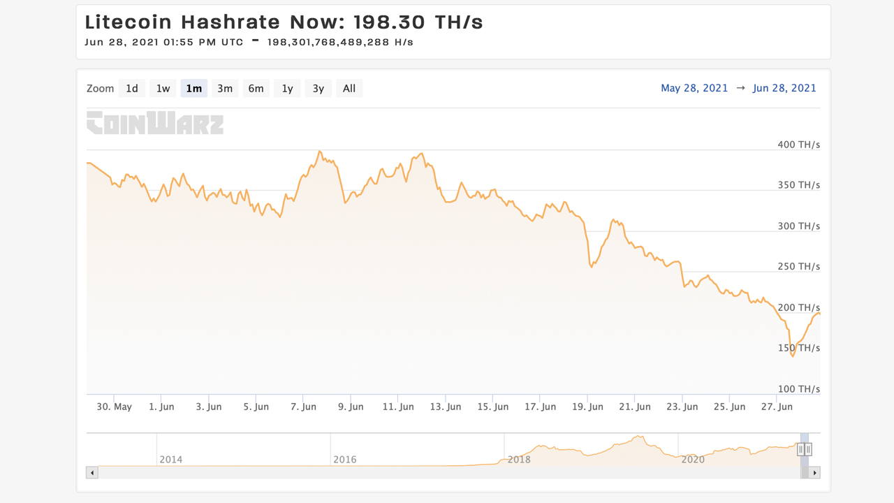 Myriad Proof-of-Work Blockchains See Significant Hashrate Losses