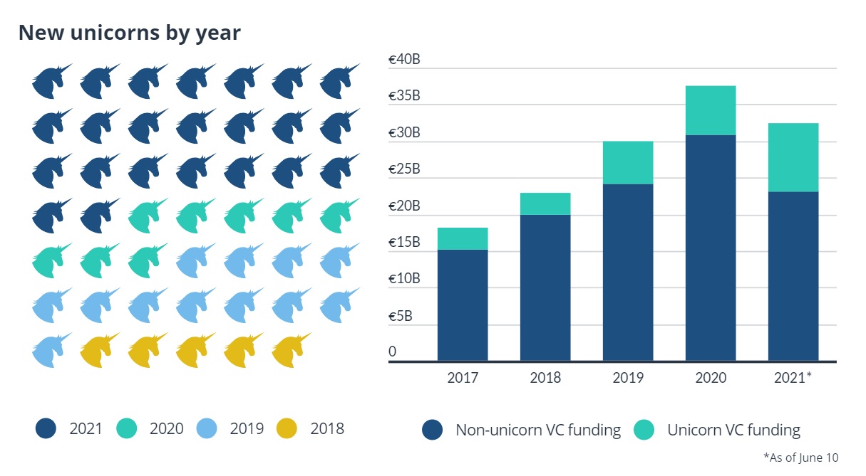 Europe Raises 20 Unicorns This Year Including Crypto Companies