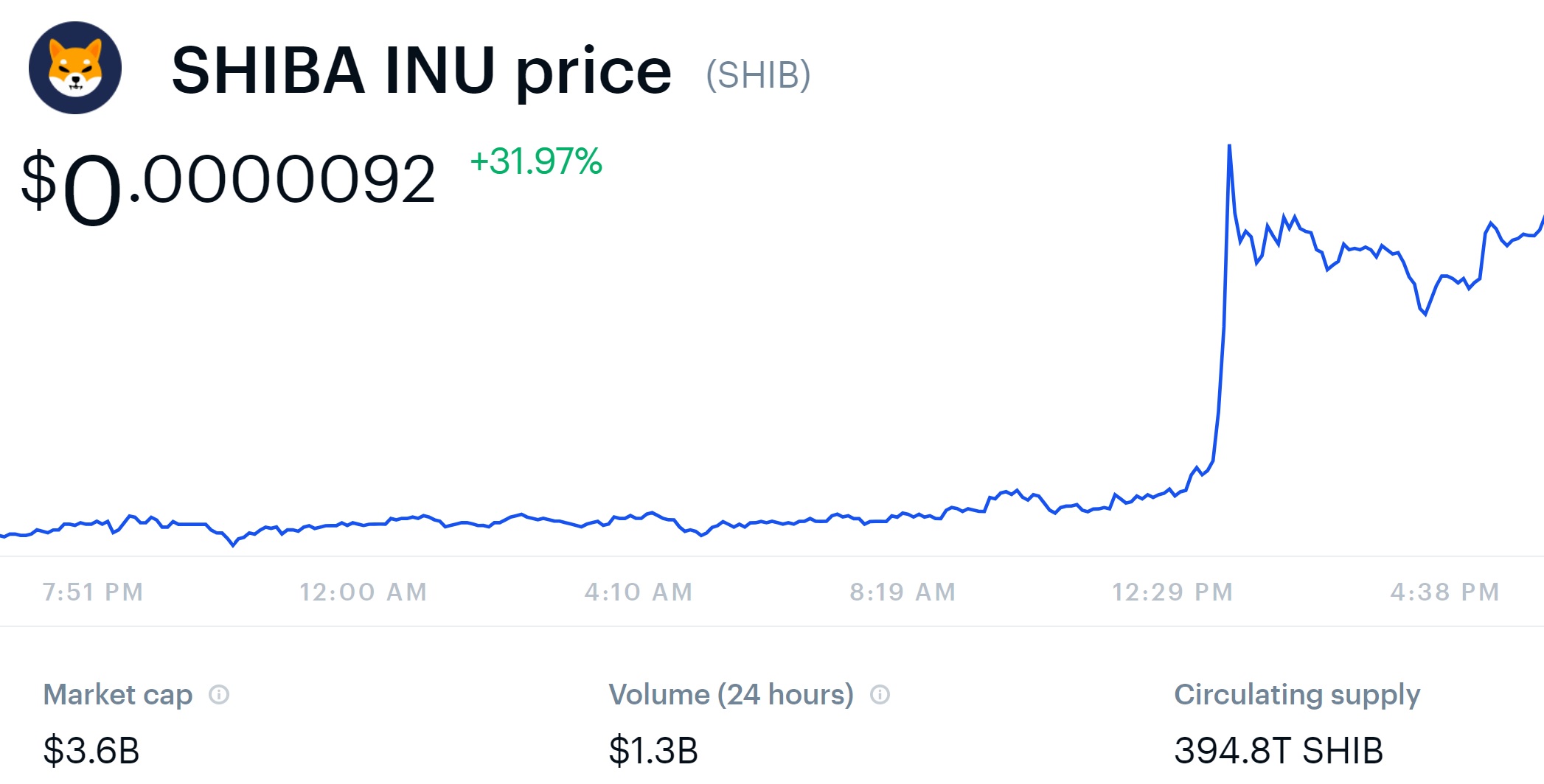 Shiba Inu Coin Price Soars as Coinbase Pro Announces SHIB Cryptocurrency Trading