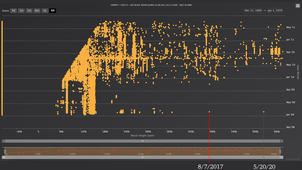 $1.4M in Bitcoin Remains Idle — The Curious Case of the 37-Day-Old 2009 Block Reward Spent a Year Ago