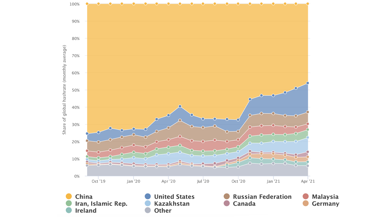 Cambridge Bitcoin Mining Map Shows China's Hashrate Dominance Dropped to 46%