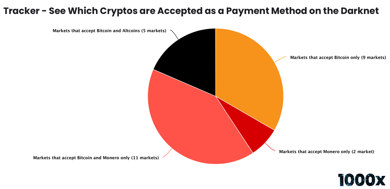 Darknet Update: Hydra Reigns, Monero Acceptance Climbs, Russian State Collusion Questioned