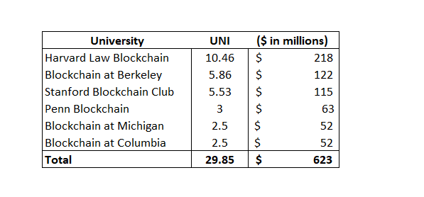 Blockchain Groups From Major Universities Are Powerful Voters in Defi Governance Protocols