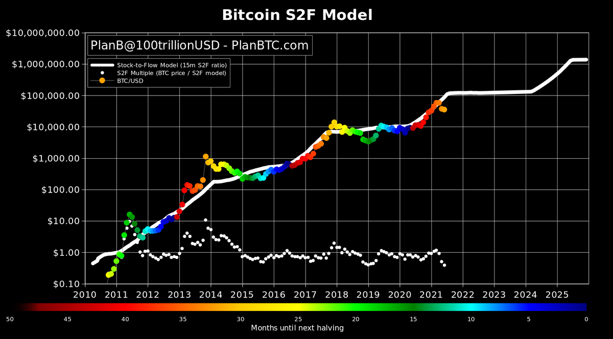 Stock-to-Flow Bitcoin Price Model Criticized as BTC Price Ratio Matches 2019 Statistics