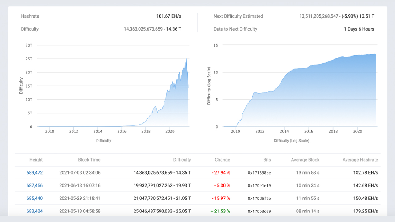 4 Consecutive Difficulty Drops Make Bitcoin Block Rewards 49% Easier to Find