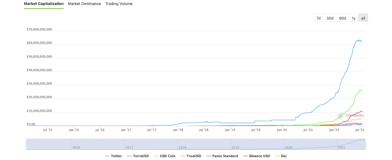 Stablecoins Swelled by $13B In 30 Days, Capture 67% of Today's Crypto Trade Volume