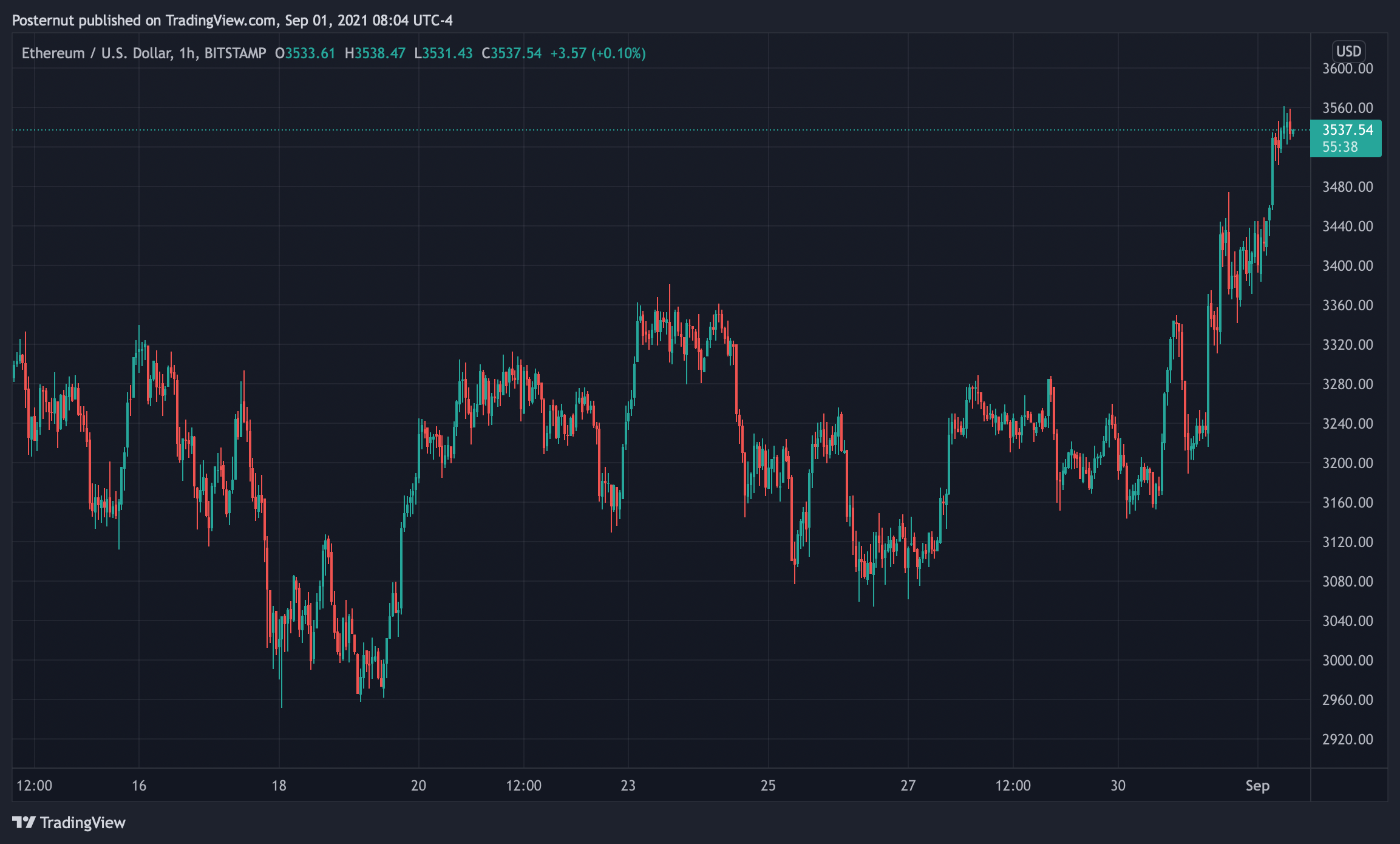 Ethereum's Crypto Economy Dominance Nears 20% as Ether Prices Rocket to New Heights