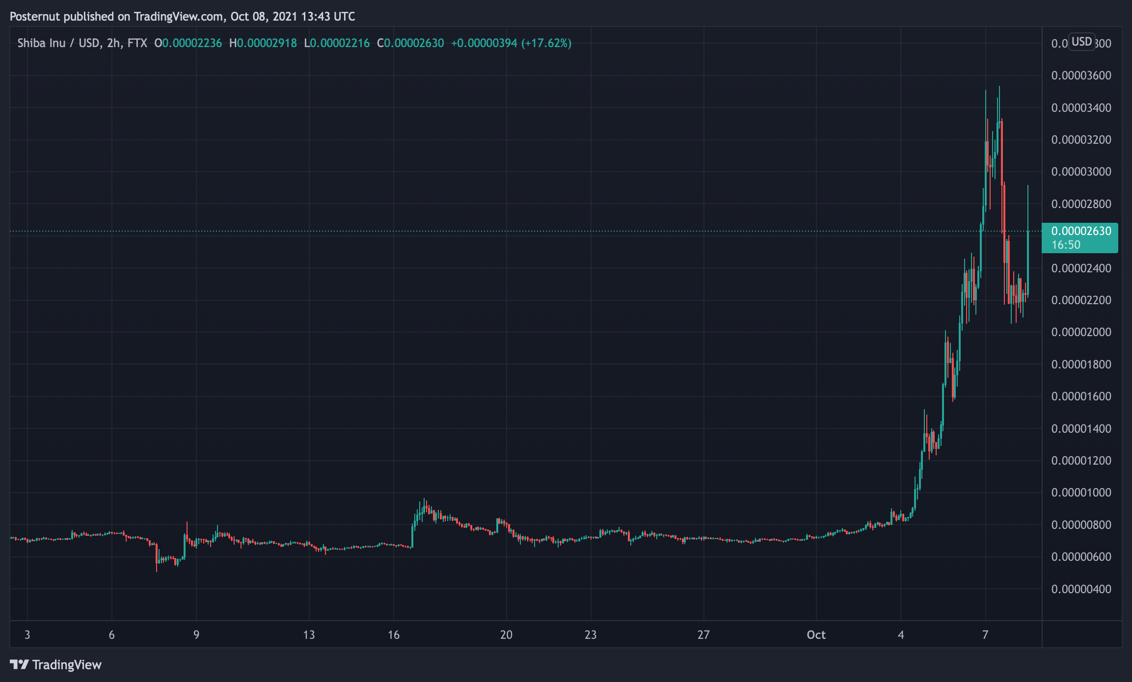 Meme Crypto Shiba Inu Skyrockets — SHIB Climbs 230% in a Week, Whale Buys 6 Trillion Tokens