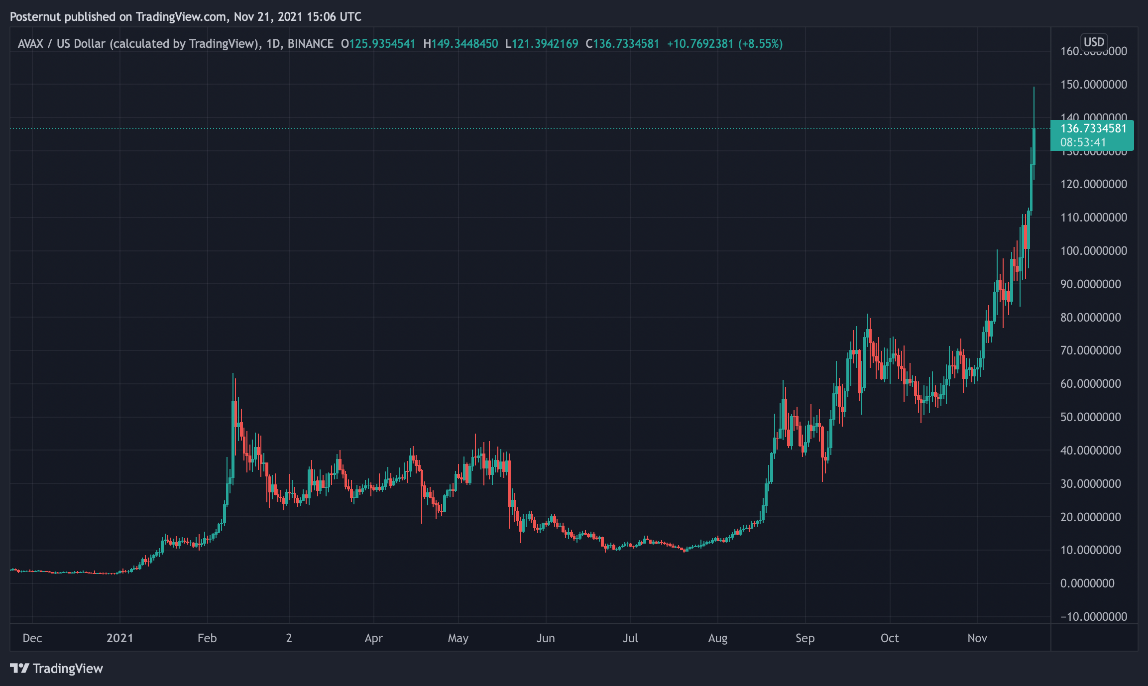 Avalanche Value Surges Reaching an All-Time High, AVAX Joins the Top Ten Crypto Markets