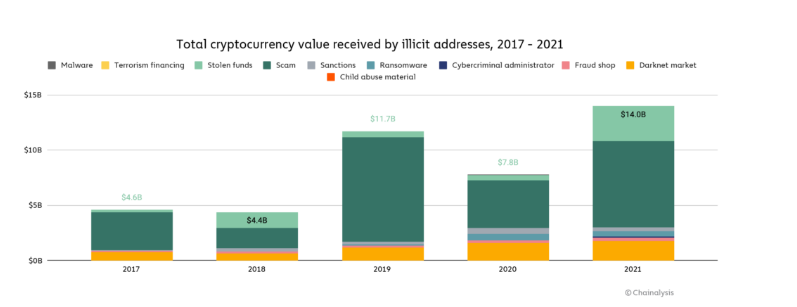 Report: Illicit Crypto Addresses Received $14 Billion in 2021, Only 0.15% of Transaction Volume Associated With Crime