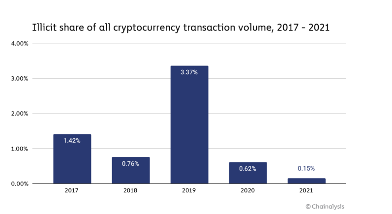 Report: Illicit Crypto Addresses Received $14 Billion in 2021, Only 0.15% of Transaction Volume Associated With Crime