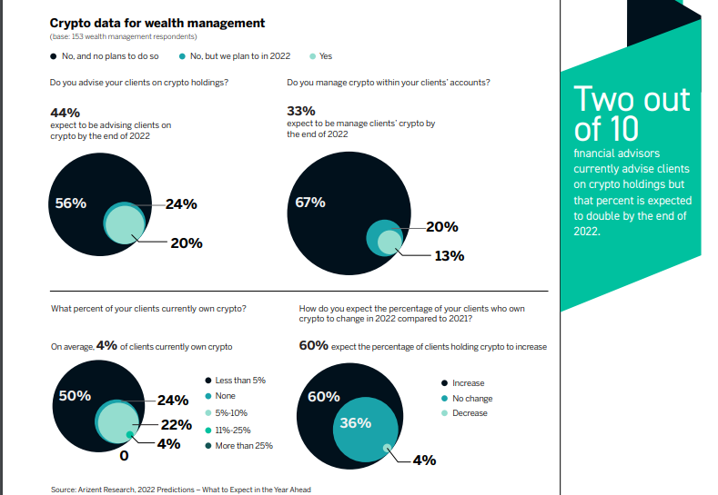 Study: US Financial Advisors Expect Proportion of Crypto Holding Clients to Increase by 60%