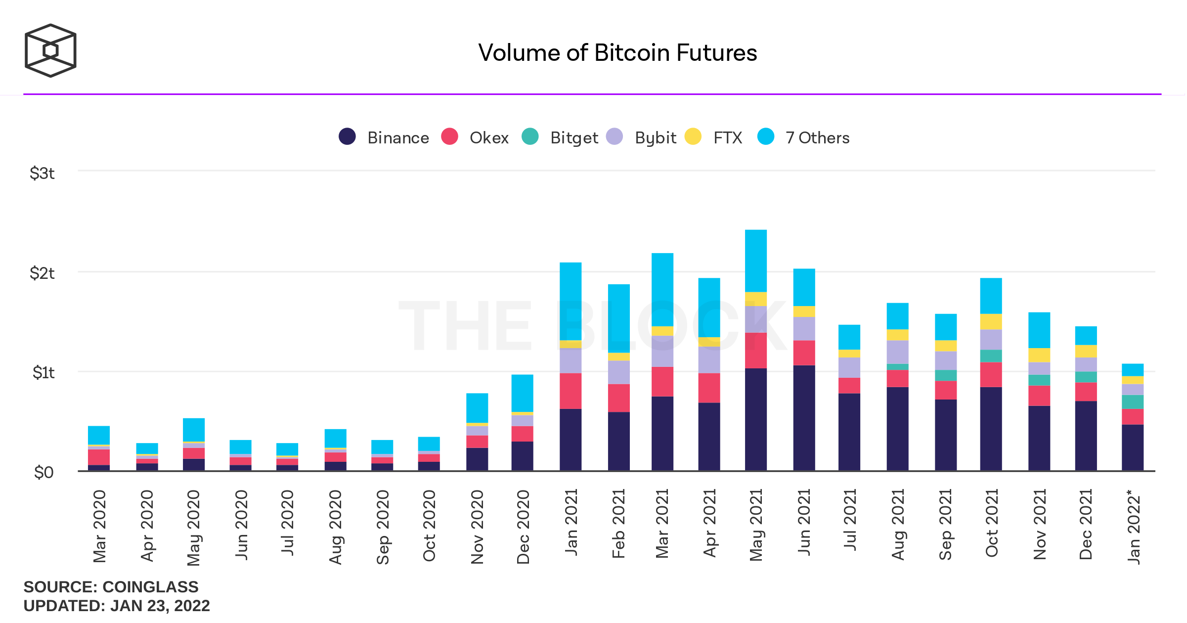 Low Volumes Across Crypto Spot Markets and Derivatives Indicate Bearish Conditions