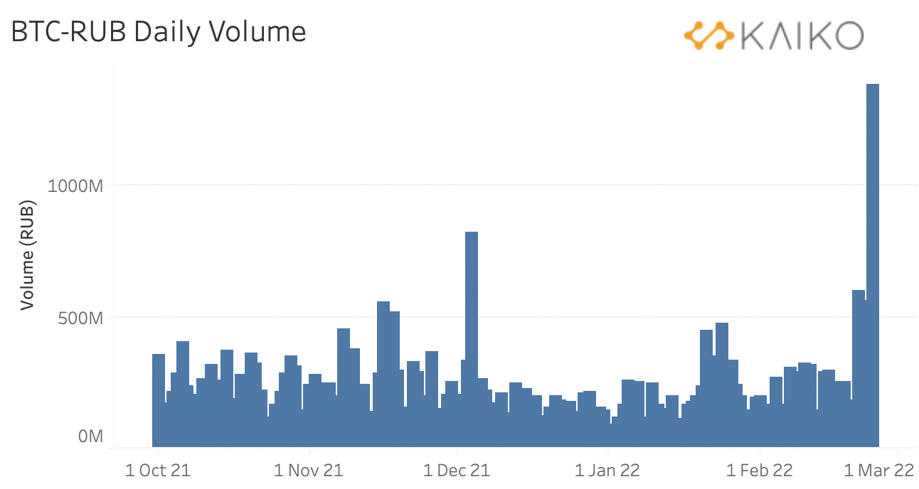 Data Shows Ruble-Denominated BTC Volume Rising, BTC-RUB Prices Jump as High as $46K