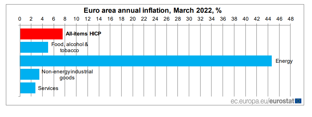 European Inflation Skyrockets to Record 7.5% — ECB Chief Lagarde Expects Energy Prices to 'Stay Higher for Longer'