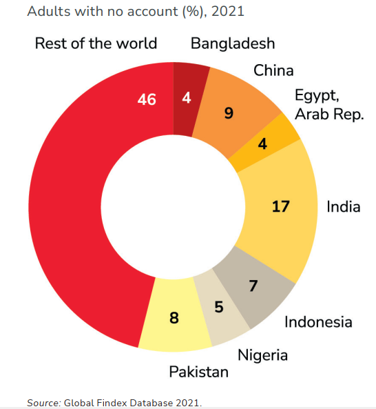 Latest Global Findex Survey: Share of Adult Population with a Bank Account Now 76% — 1.4 Billion Adults Still Unbanked 