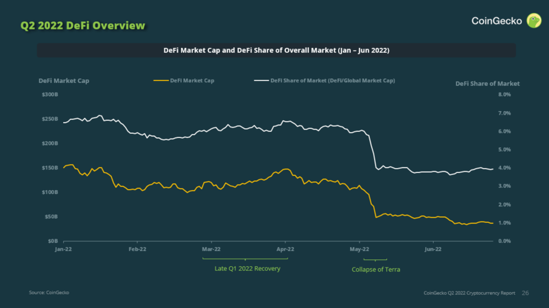 Q2 2022 Cryptocurrency Report Highlights Terra's Collapse and Capital Exiting the Crypto Ecosystem