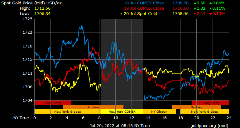 Gold 'Clearly Turned Bearish' Says Societe Generale as TD Securities Strategists Expect Further Downside