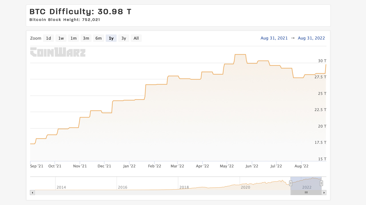 Bitcoin’s Mining Difficulty Change Prints 2022’s Second Largest Increase — Metric Nears All-Time High