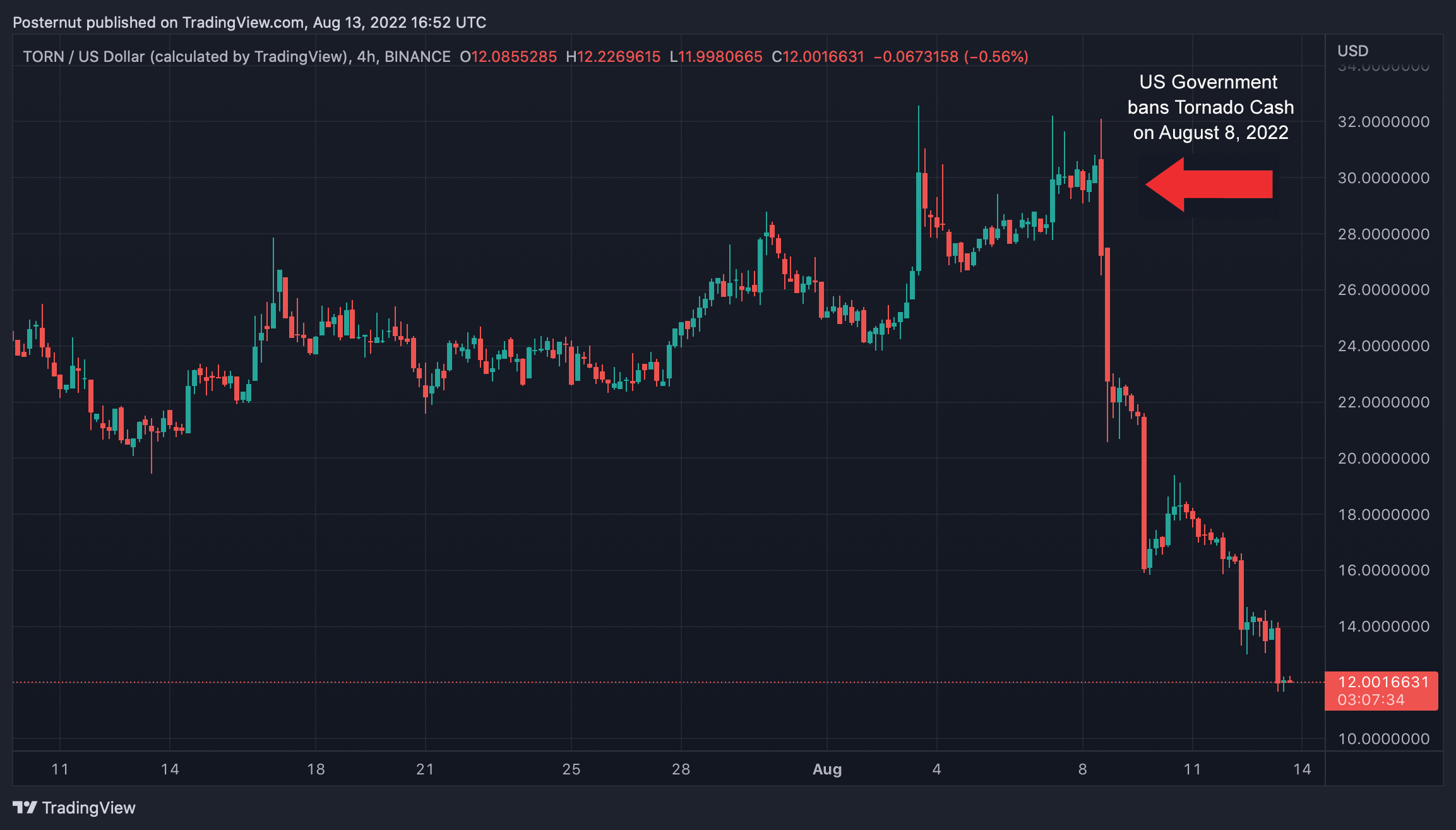 Tornado Cash Governance Token TORN Shudders More Than 57% Since the US Government Ban