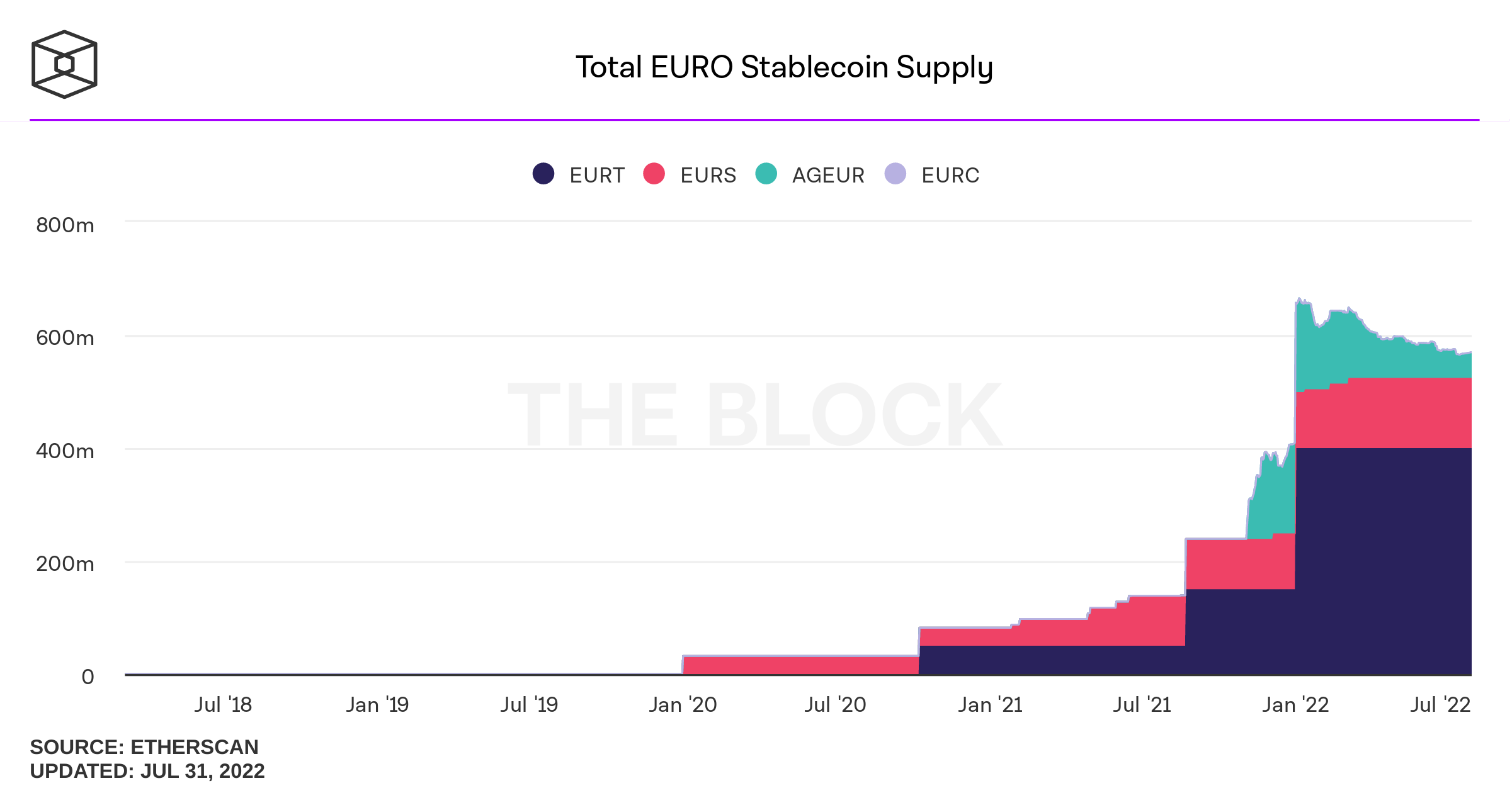 The Number of Euro-Pegged Stablecoins Has Swelled 1,683% Since 2020