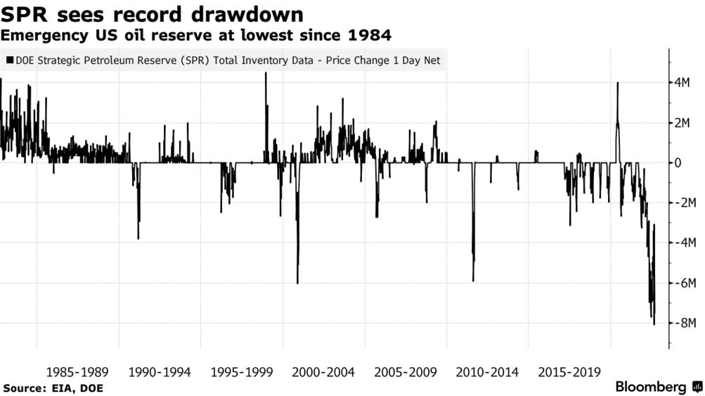 As Biden Drains the SPR Down to 1984 Levels, Chinese State Media Claims US Dollar 'Is Once Again the World's Problem'