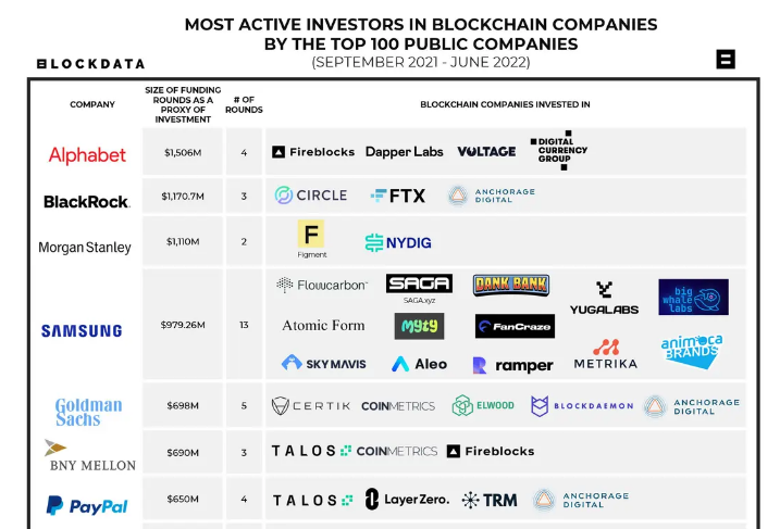 Study: Samsung Named Most Active Investor in Crypto and Blockchain Startups