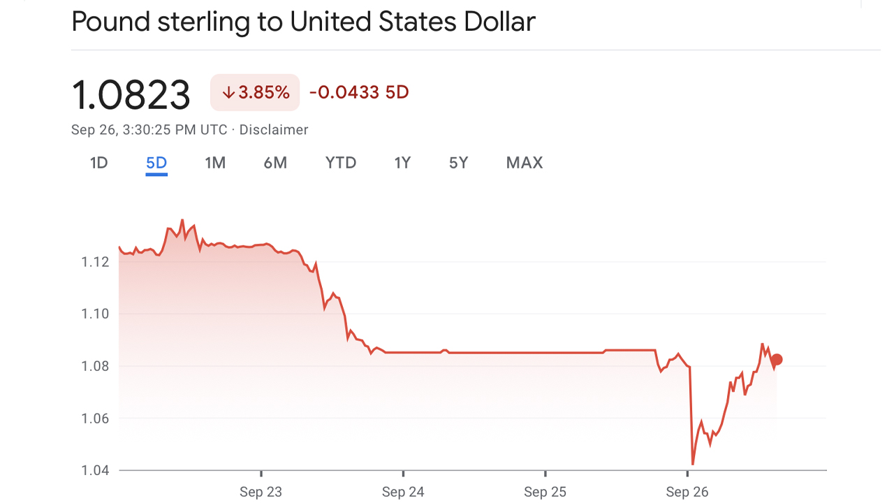 British Pound Taps All-Time Low Against US Dollar Following BOE's 50bps Rate Hike