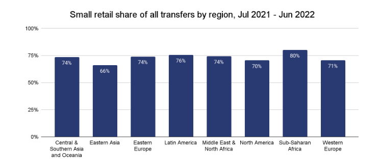 Despite Accounting for 2% of Global Activity, Sub-Saharan Africa Has Some of the Most Well-Developed Cryptocurrency Markets of Any Region': Report