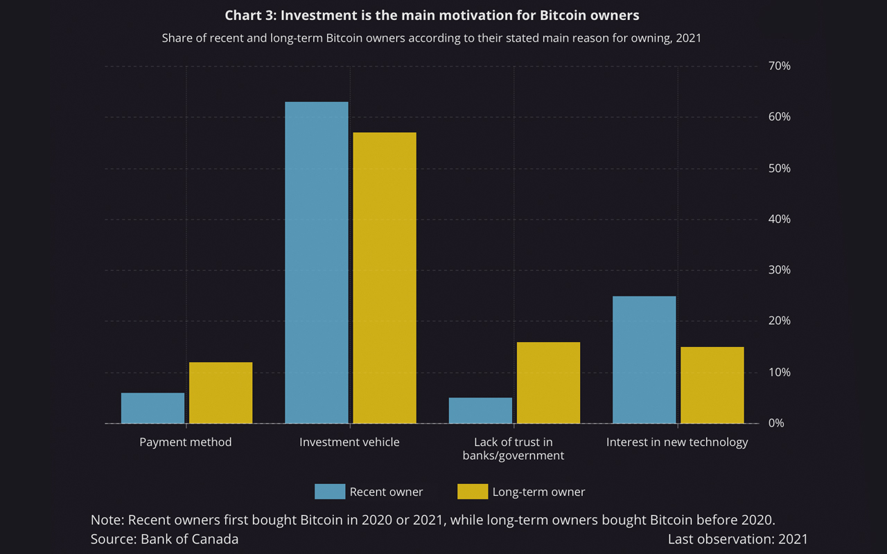 BTC Ownership in Canada Rises Sharply in 2021, Bank of Canada Study Shows 13% of Canadians Own Bitcoin