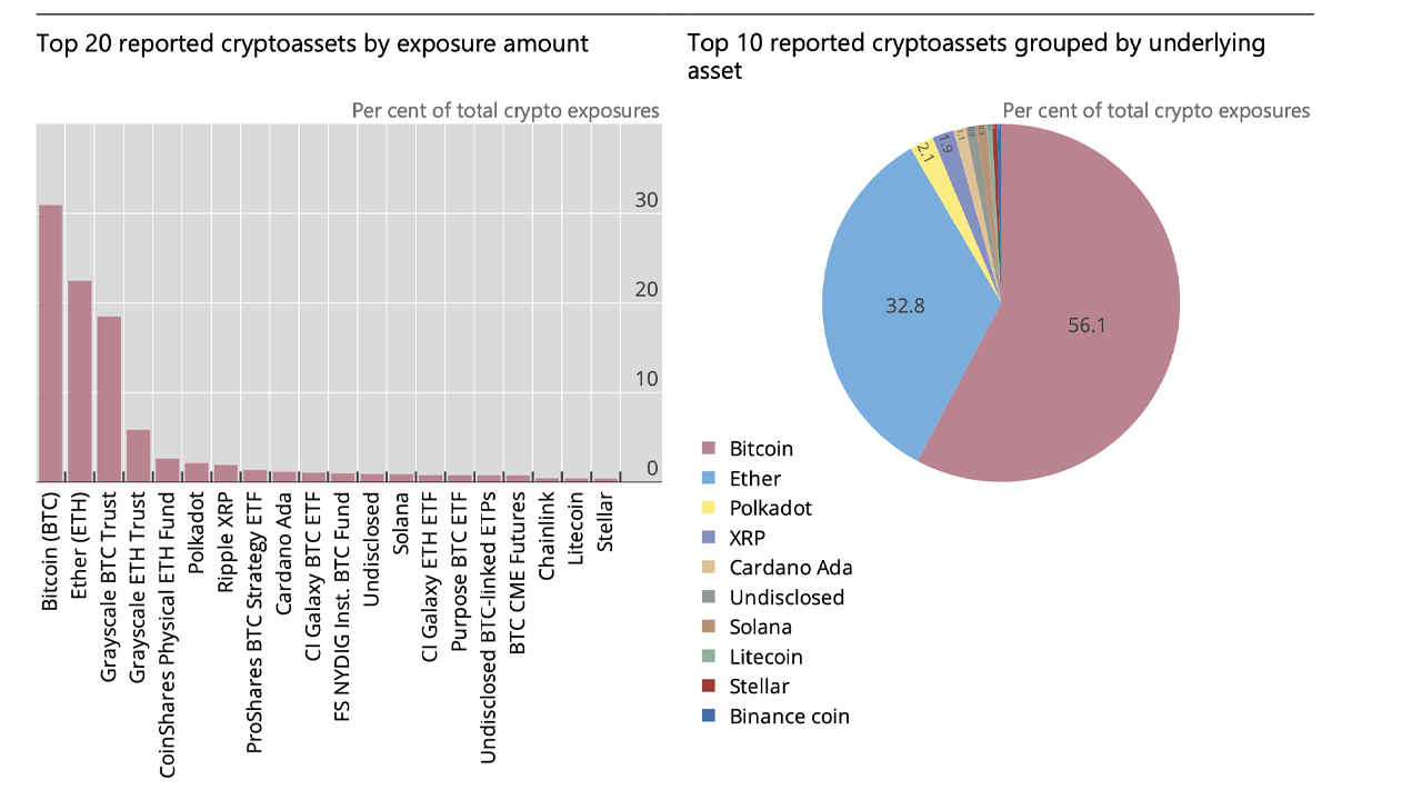 Basel Study Shows World's Largest Banks Are Exposed to $9 Billion in Crypto Assets