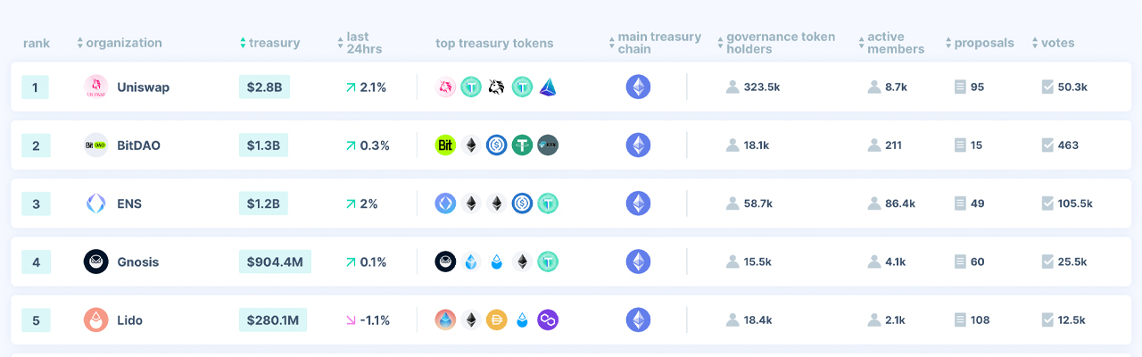 Despite the Crypto Market Downturn, DAO Treasuries Grew by $700 Million Since January