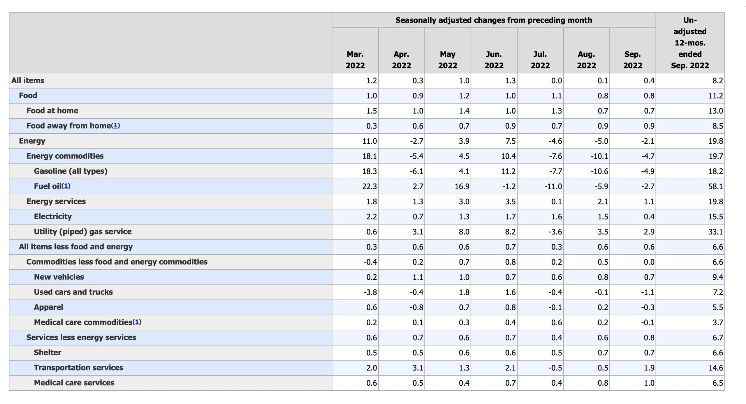 Latest CPI Data Shows Red-Hot Inflation Continues to Thrive in the US, Consumer Prices Jumped 8.2% in September