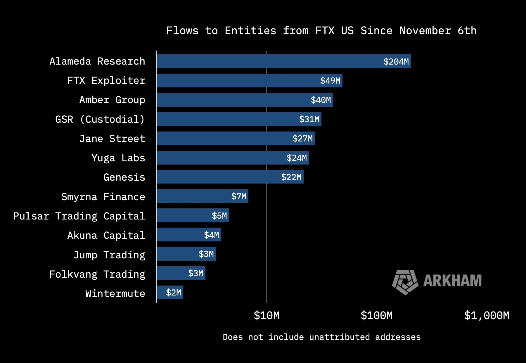 Alameda Withdrew $204M in Crypto From FTX US Days Before Exchange Collapsed