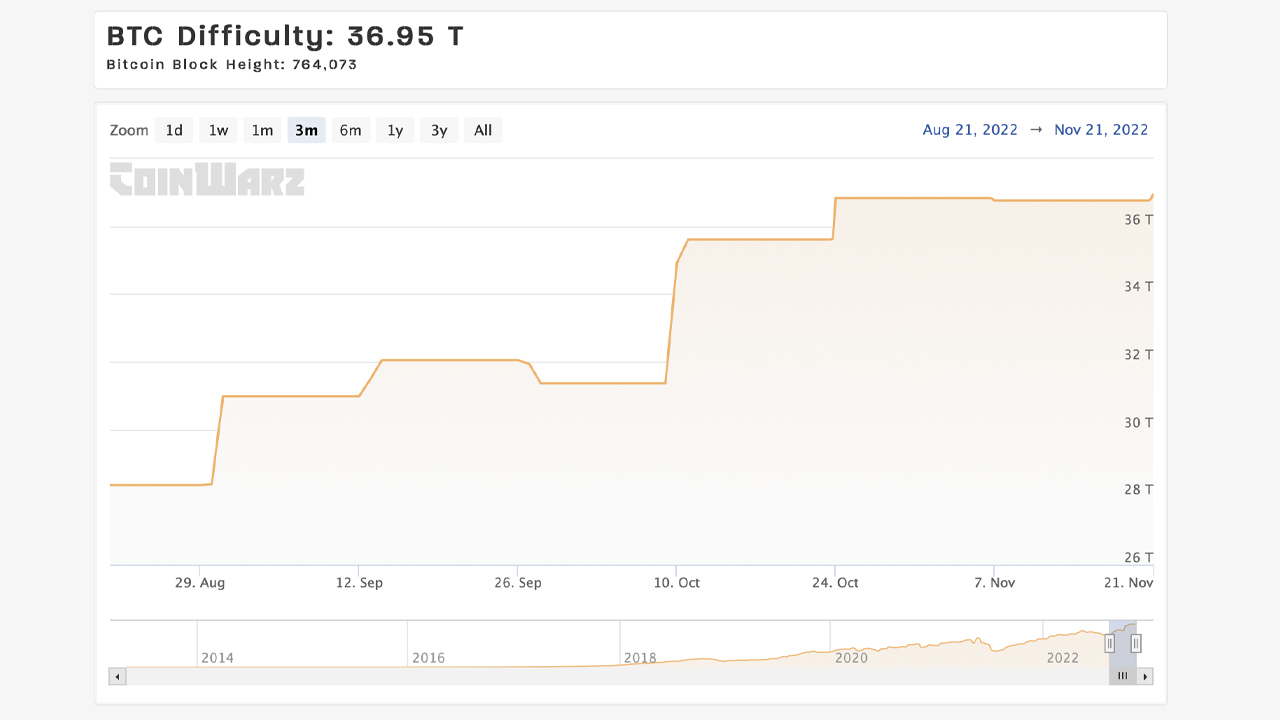 Bitcoin's Mining Difficulty Taps a Lifetime High, Glassnode Says BTC Miners Remain 'Under Immense Pressure'