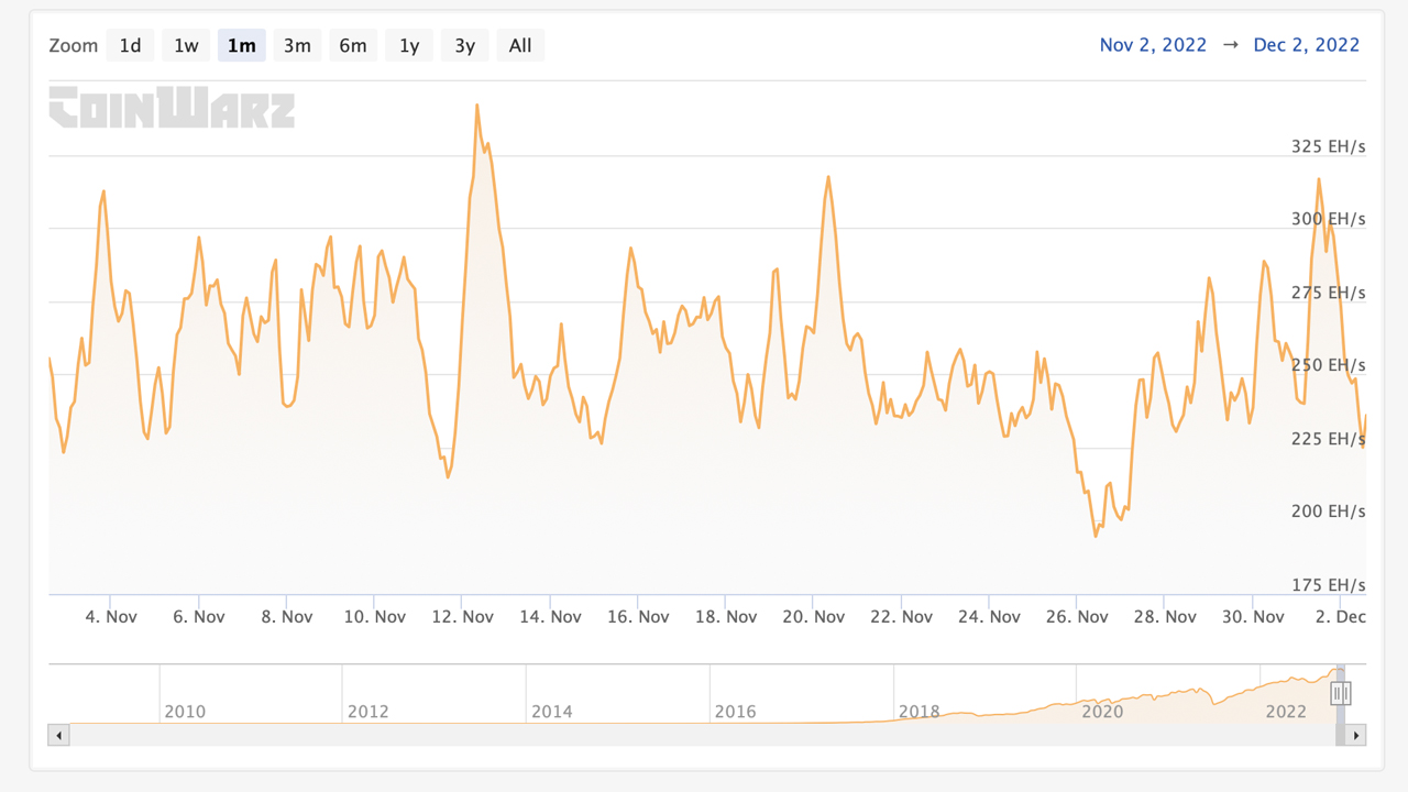 Bitcoin's Total Hashrate Slides Lower in December as BTC Miners Struggle for Profits