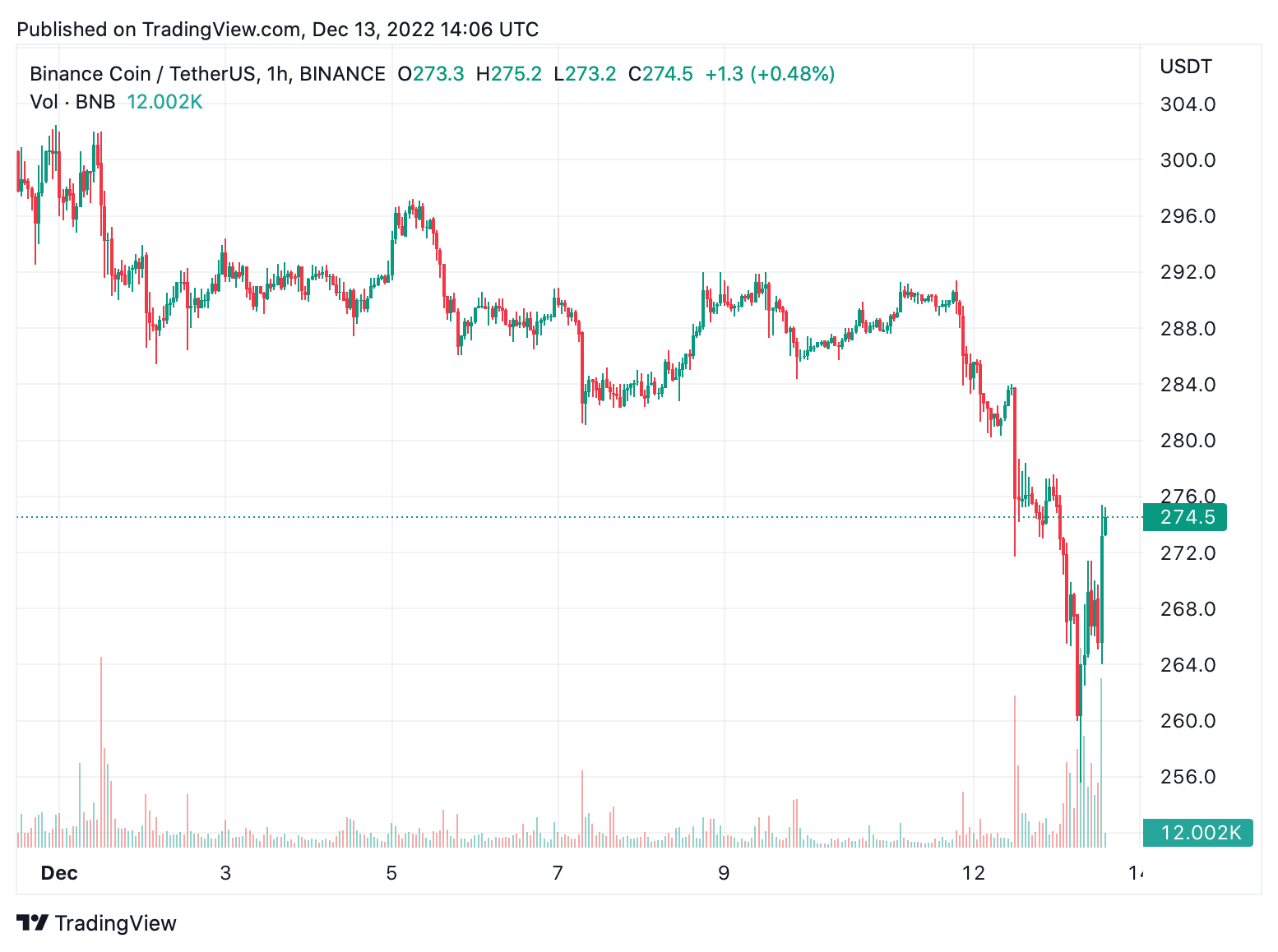 Amid Speculation and Rumors Surrounding Binance, Exchange Token BNB Suffers Losses From the Alleged FUD