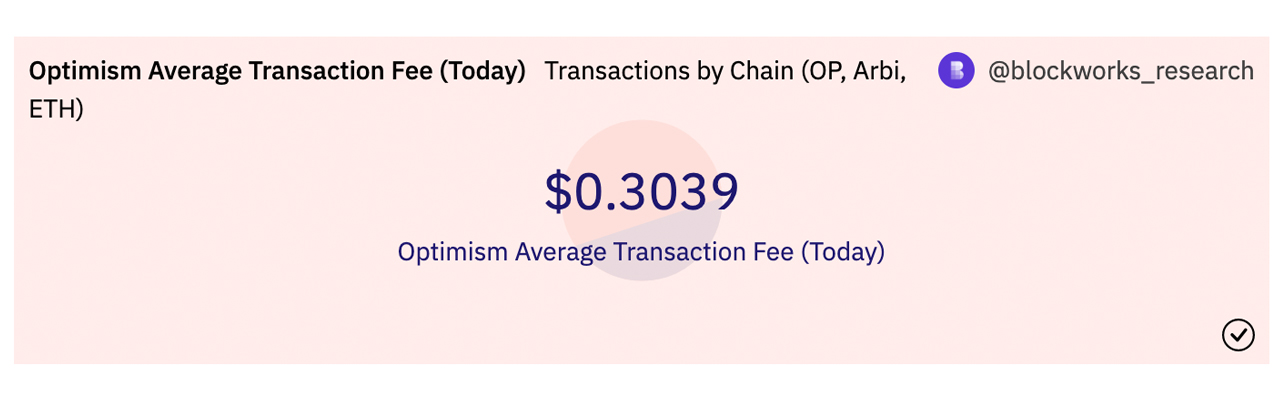 Ethereum Gas Fees Spike as ETH Value Rises: Average Onchain Fees Jump by More Than 50%