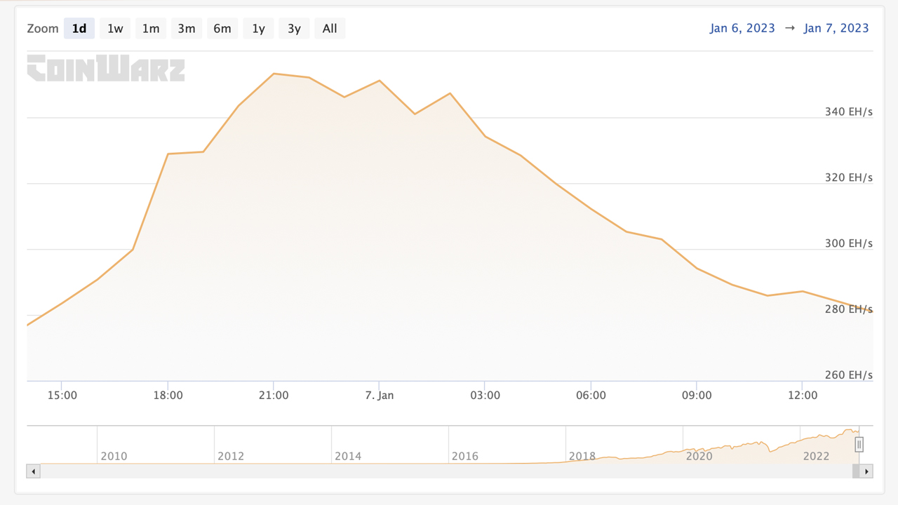 Bitcoin Hashrate Reaches All-Time High, Boost Could Lead to Record-Setting Difficulty Increase