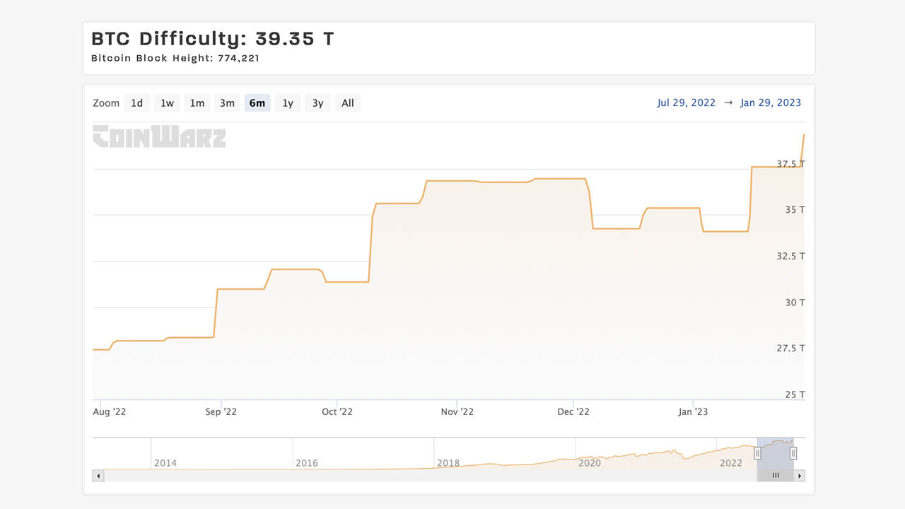 Bitcoin Difficulty Surges 4.68%, Taps New All-Time High; Metric Set to Surpass 40 Trillion