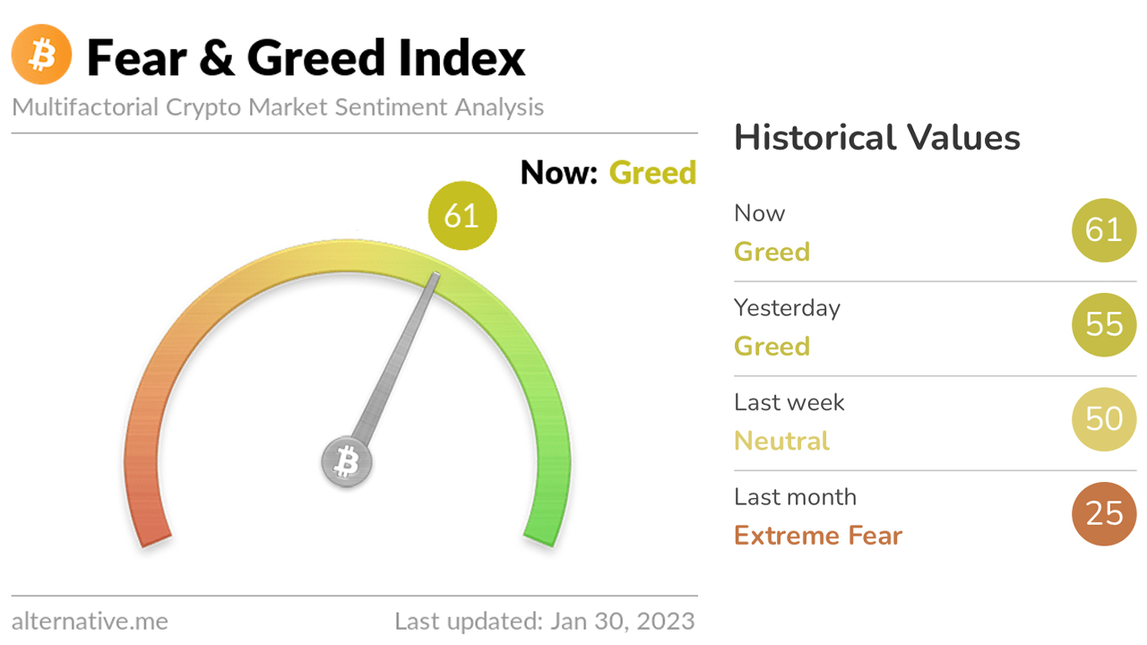 Bitcoin Rise in First Month of 2023 Moves Crypto Fear Index From 'Extreme Fear' to 'Greed'