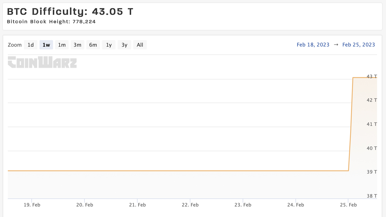 Bitcoin Mining Difficulty Reaches All-Time High as Miners Face Second-Largest Increase This Year