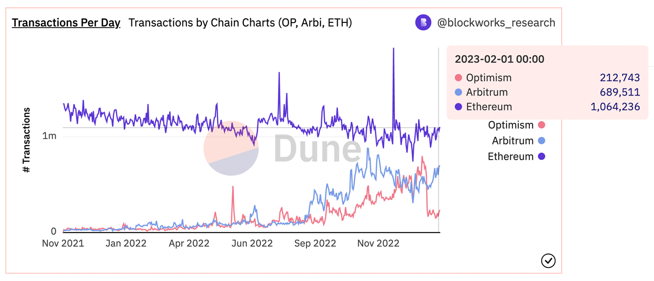 Ethereum Network's Rising Gas Fees in 2023: A Balancing Act of Growth and Cost