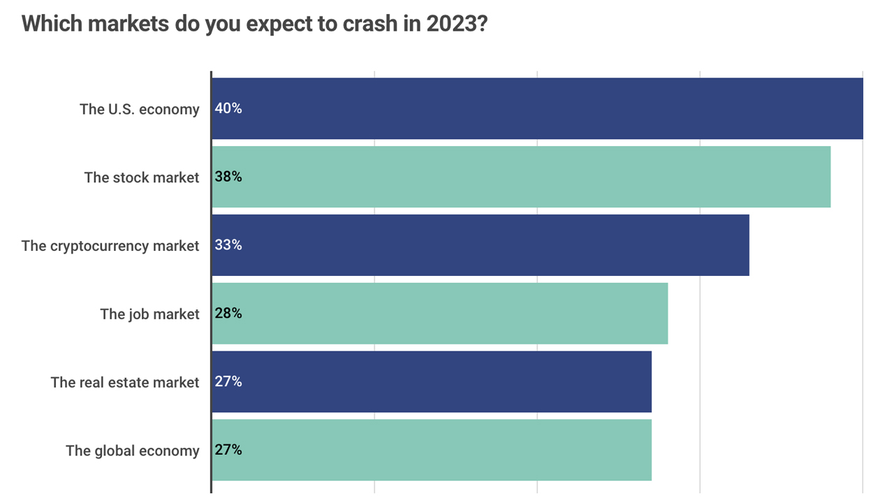 Study: 55% of Americans Believe They Will Lose It All if a Recession Hits the United States