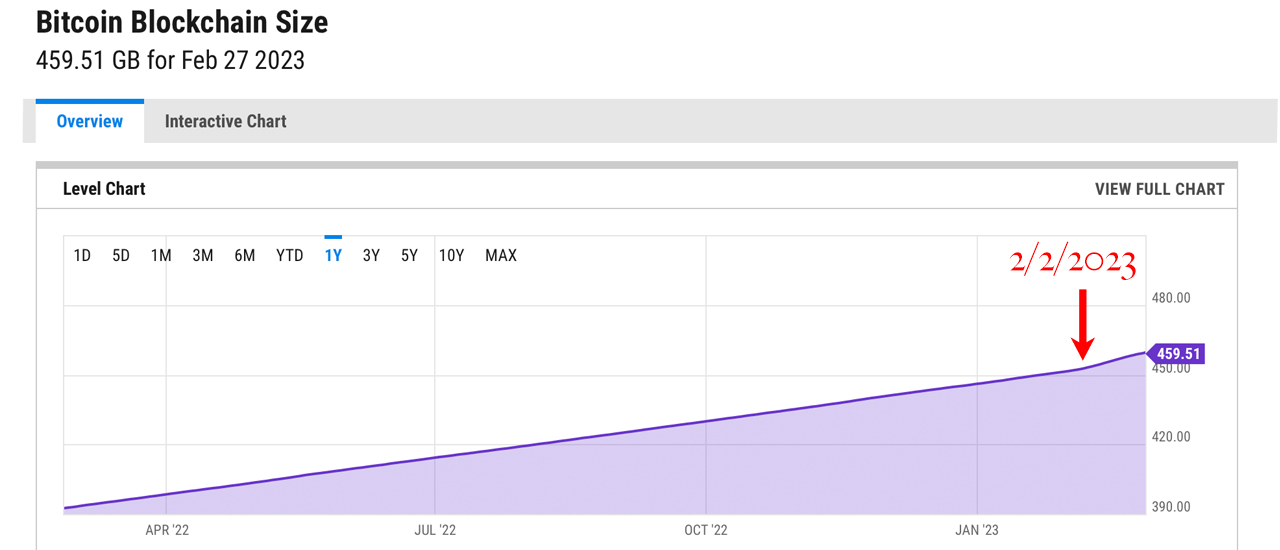 Bitcoin's Blockchain Growth Accelerates With Trend of Ordinal Inscriptions