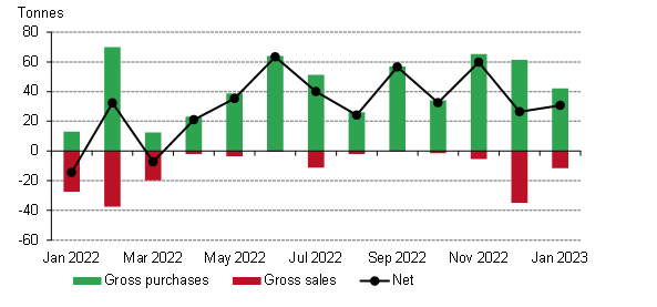 Central Banks Continue to Show Strong Demand for Gold in 2023, Says World Gold Council Report