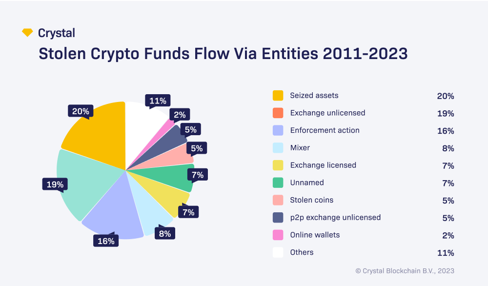 Crystal Blockchain Study Reveals $16.7 Billion in Crypto Assets Stolen Since 2011