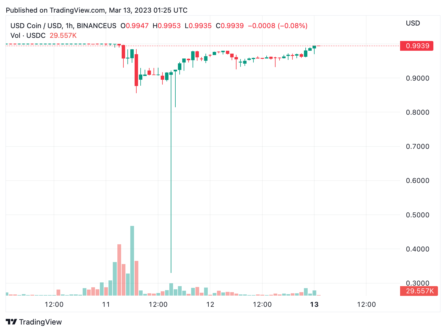 USDC Stablecoin Nears Parity With USD After Fed's Bailout Announcement