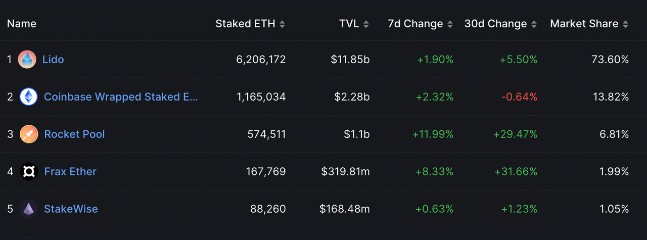 Ethereum's Liquid Staking Protocols Attract 400,000 Ether After Shapella Upgrade