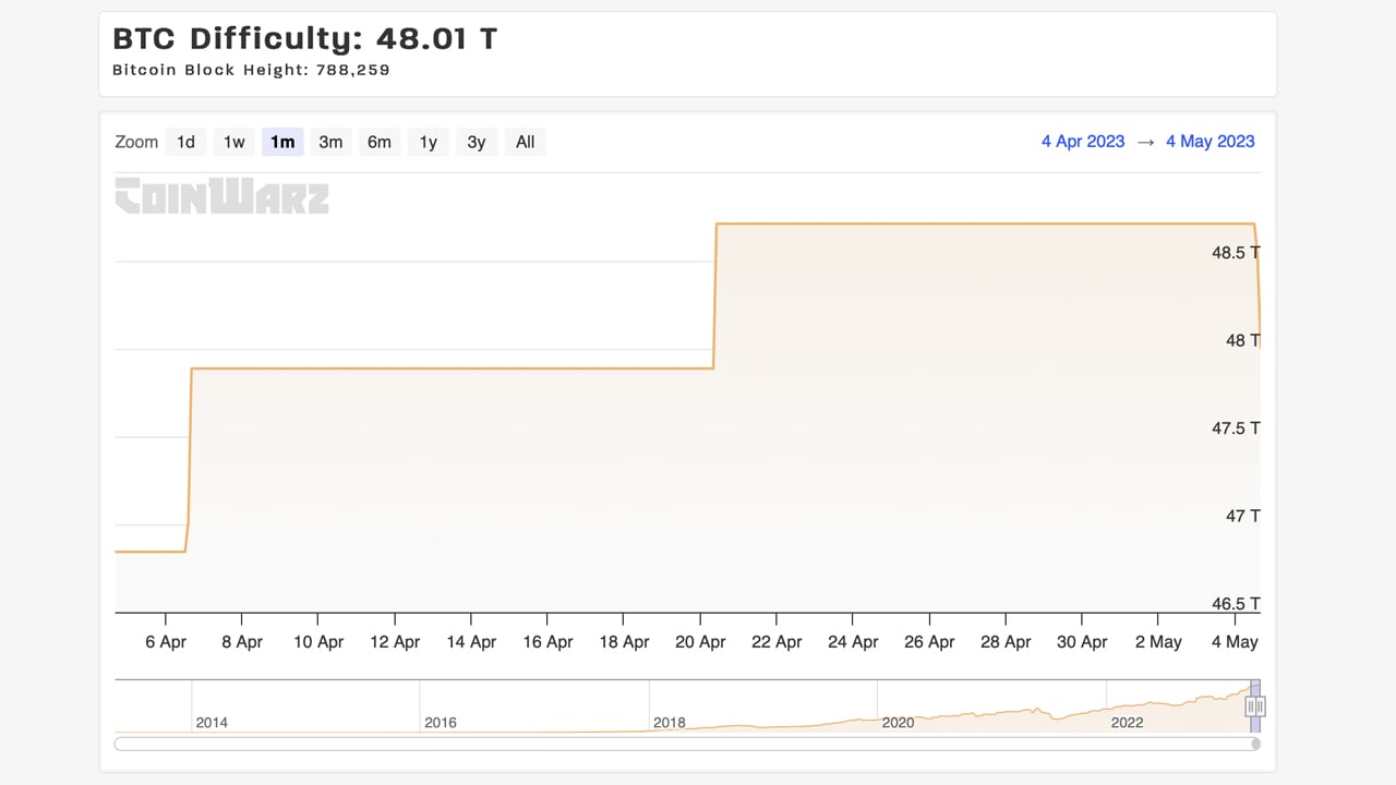 Bitcoin Miners Breathe a Sigh of Relief as Difficulty Drops 1.45% After Five Consecutive Increases